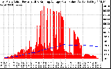 Solar PV/Inverter Performance East Array Actual & Running Average Power Output