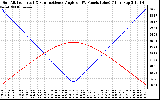 Solar PV/Inverter Performance Sun Altitude Angle & Sun Incidence Angle on PV Panels