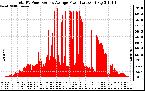 Solar PV/Inverter Performance Total PV Panel Power Output