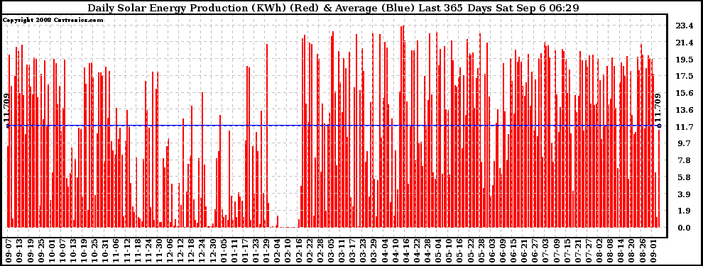 Solar PV/Inverter Performance Daily Solar Energy Production Last 365 Days