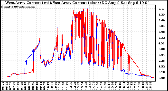 Solar PV/Inverter Performance Photovoltaic Panel Current Output