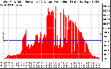 Solar PV/Inverter Performance West Array Actual & Average Power Output