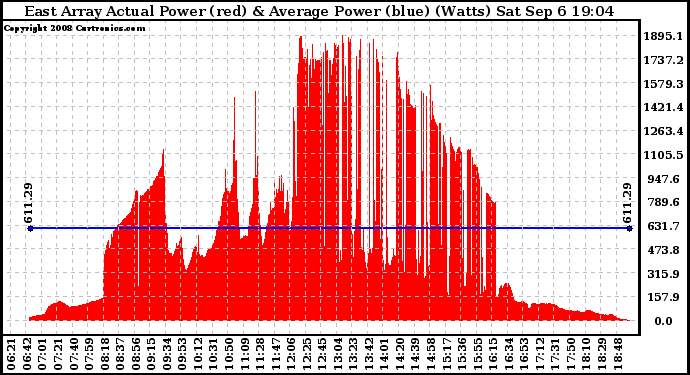 Solar PV/Inverter Performance East Array Actual & Average Power Output