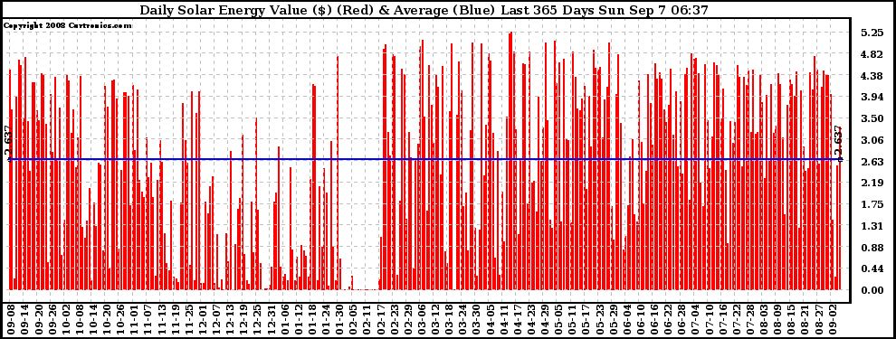 Solar PV/Inverter Performance Daily Solar Energy Production Value Last 365 Days