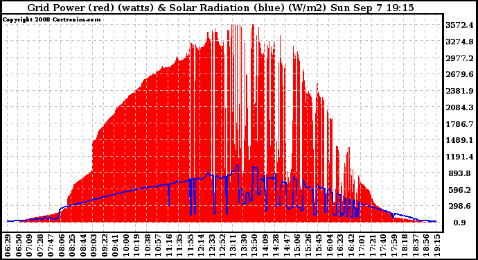 Solar PV/Inverter Performance Grid Power & Solar Radiation