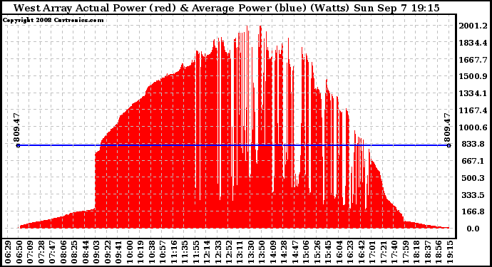 Solar PV/Inverter Performance West Array Actual & Average Power Output