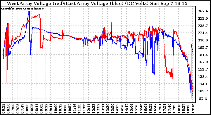 Solar PV/Inverter Performance Photovoltaic Panel Voltage Output