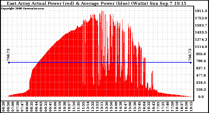 Solar PV/Inverter Performance East Array Actual & Average Power Output