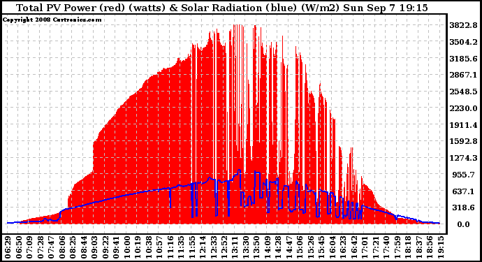 Solar PV/Inverter Performance Total PV Panel Power Output & Solar Radiation