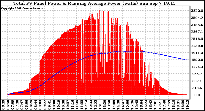 Solar PV/Inverter Performance Total PV Panel & Running Average Power Output