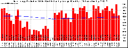 Milwaukee Solar Powered Home WeeklyProduction52RunningAvg
