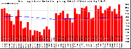 Milwaukee Solar Powered Home WeeklyProduction52ValueRunningAvg