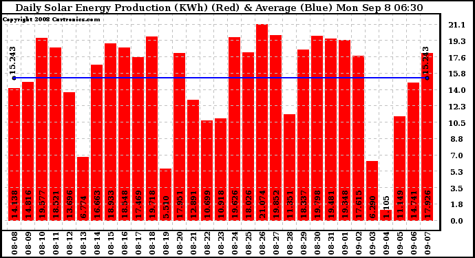 Solar PV/Inverter Performance Daily Solar Energy Production