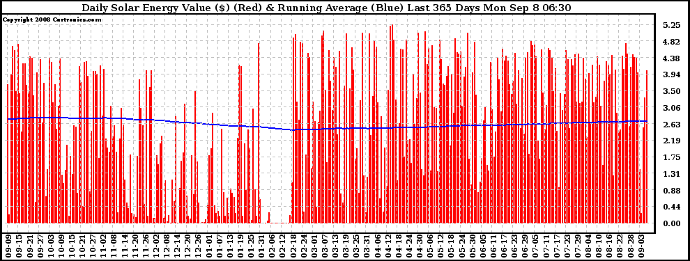 Solar PV/Inverter Performance Daily Solar Energy Production Value Running Average Last 365 Days