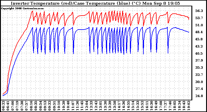 Solar PV/Inverter Performance Inverter Operating Temperature