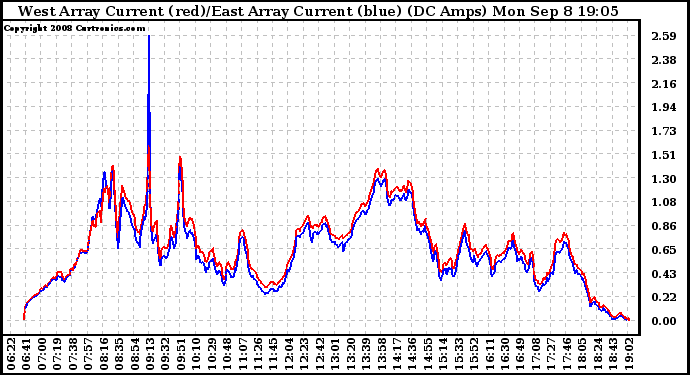 Solar PV/Inverter Performance Photovoltaic Panel Current Output