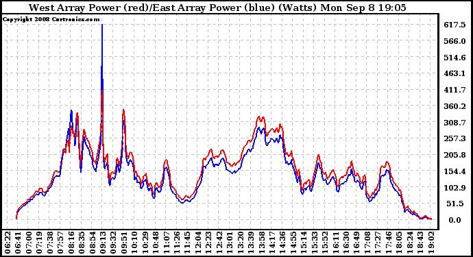 Solar PV/Inverter Performance Photovoltaic Panel Power Output
