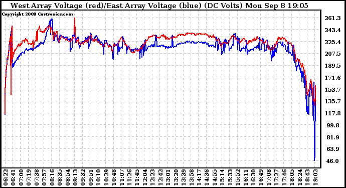 Solar PV/Inverter Performance Photovoltaic Panel Voltage Output