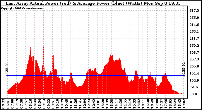 Solar PV/Inverter Performance East Array Actual & Average Power Output