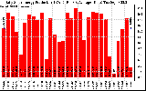 Solar PV/Inverter Performance Daily Solar Energy Production