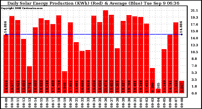 Solar PV/Inverter Performance Daily Solar Energy Production