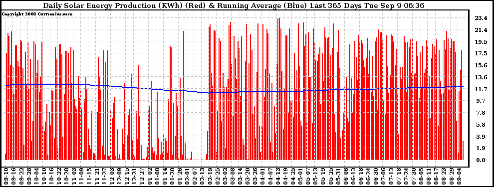 Solar PV/Inverter Performance Daily Solar Energy Production Running Average Last 365 Days