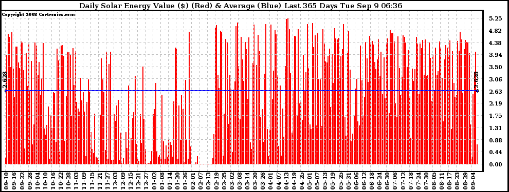 Solar PV/Inverter Performance Daily Solar Energy Production Value Last 365 Days