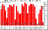 Solar PV/Inverter Performance Daily Solar Energy Production Value