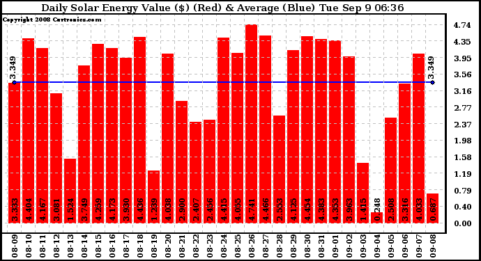 Solar PV/Inverter Performance Daily Solar Energy Production Value