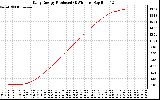 Solar PV/Inverter Performance Daily Energy Production