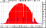 Solar PV/Inverter Performance Grid Power & Solar Radiation