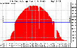 Solar PV/Inverter Performance Inverter Power Output