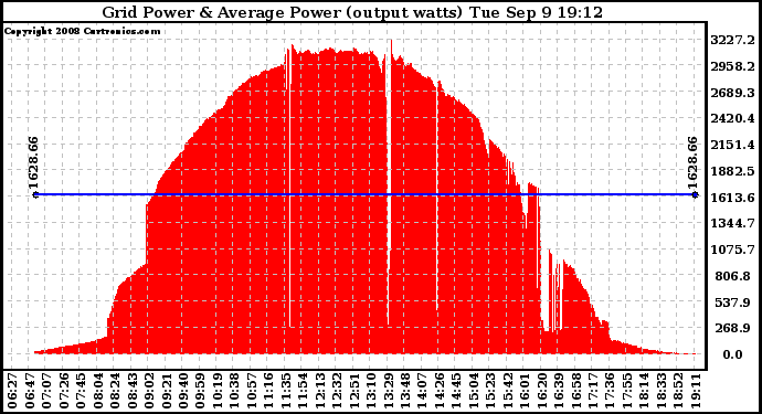 Solar PV/Inverter Performance Inverter Power Output