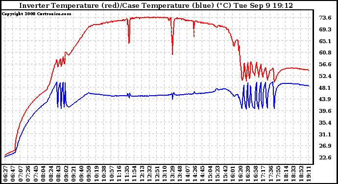Solar PV/Inverter Performance Inverter Operating Temperature