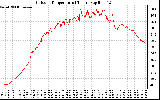 Solar PV/Inverter Performance Outdoor Temperature