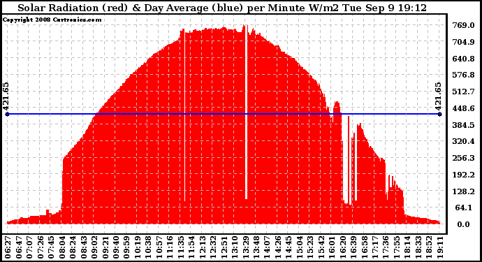 Solar PV/Inverter Performance Solar Radiation & Day Average per Minute