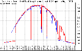 Solar PV/Inverter Performance Photovoltaic Panel Current Output