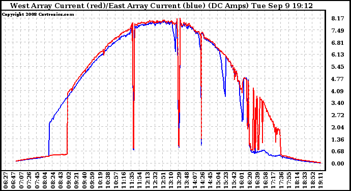 Solar PV/Inverter Performance Photovoltaic Panel Current Output