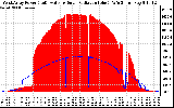 Solar PV/Inverter Performance West Array Power Output & Solar Radiation