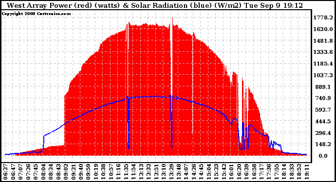 Solar PV/Inverter Performance West Array Power Output & Solar Radiation