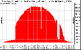 Solar PV/Inverter Performance West Array Actual & Average Power Output