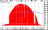 Solar PV/Inverter Performance West Array Actual & Running Average Power Output