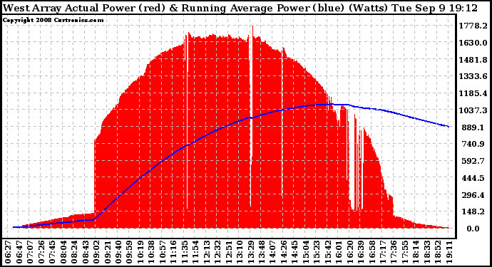 Solar PV/Inverter Performance West Array Actual & Running Average Power Output