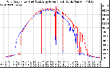 Solar PV/Inverter Performance Photovoltaic Panel Power Output