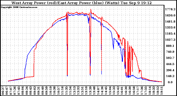 Solar PV/Inverter Performance Photovoltaic Panel Power Output
