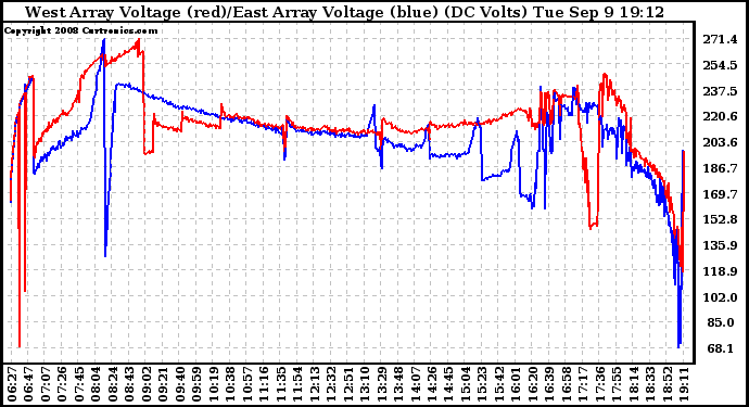 Solar PV/Inverter Performance Photovoltaic Panel Voltage Output