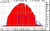 Solar PV/Inverter Performance East Array Power Output & Solar Radiation