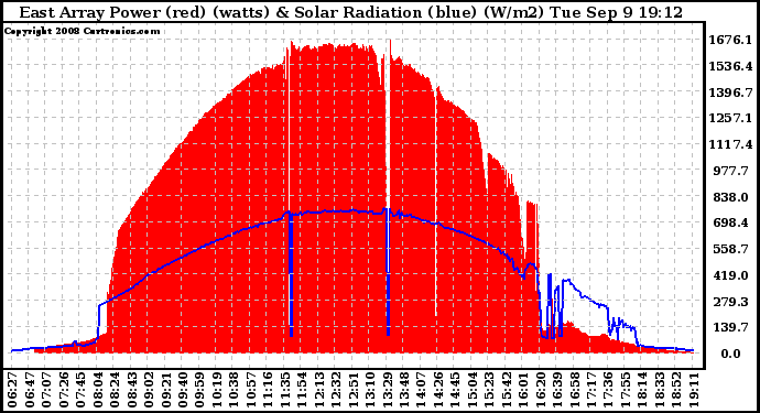 Solar PV/Inverter Performance East Array Power Output & Solar Radiation