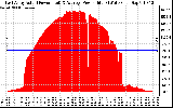 Solar PV/Inverter Performance East Array Actual & Average Power Output