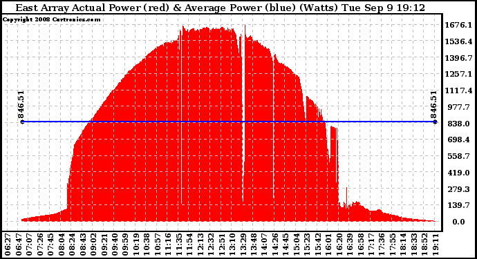 Solar PV/Inverter Performance East Array Actual & Average Power Output